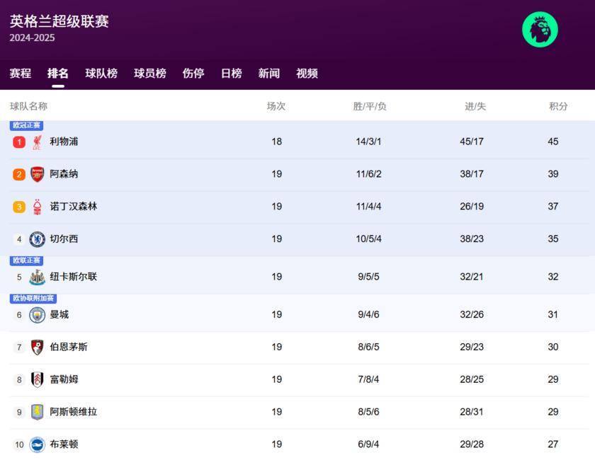 开云体育入口-欧洲五大联赛大结局一览：英超9队冲击欧战！(欧洲五大联赛中,英超毫无疑问是中国市场的宠儿p)