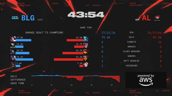 开云体育登录-包含MSI二番战，2025电竞世界杯《英雄联盟》项目今日17:00开幕的词条