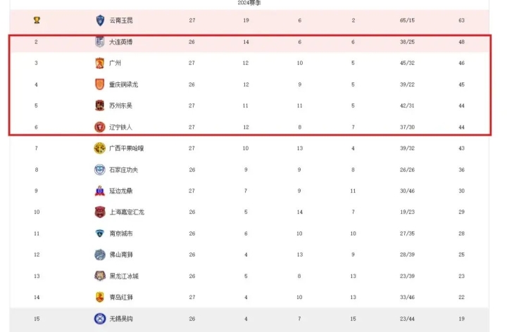 中甲积分榜：石家庄与冲超区保持安全”距离，广州豹落后5分