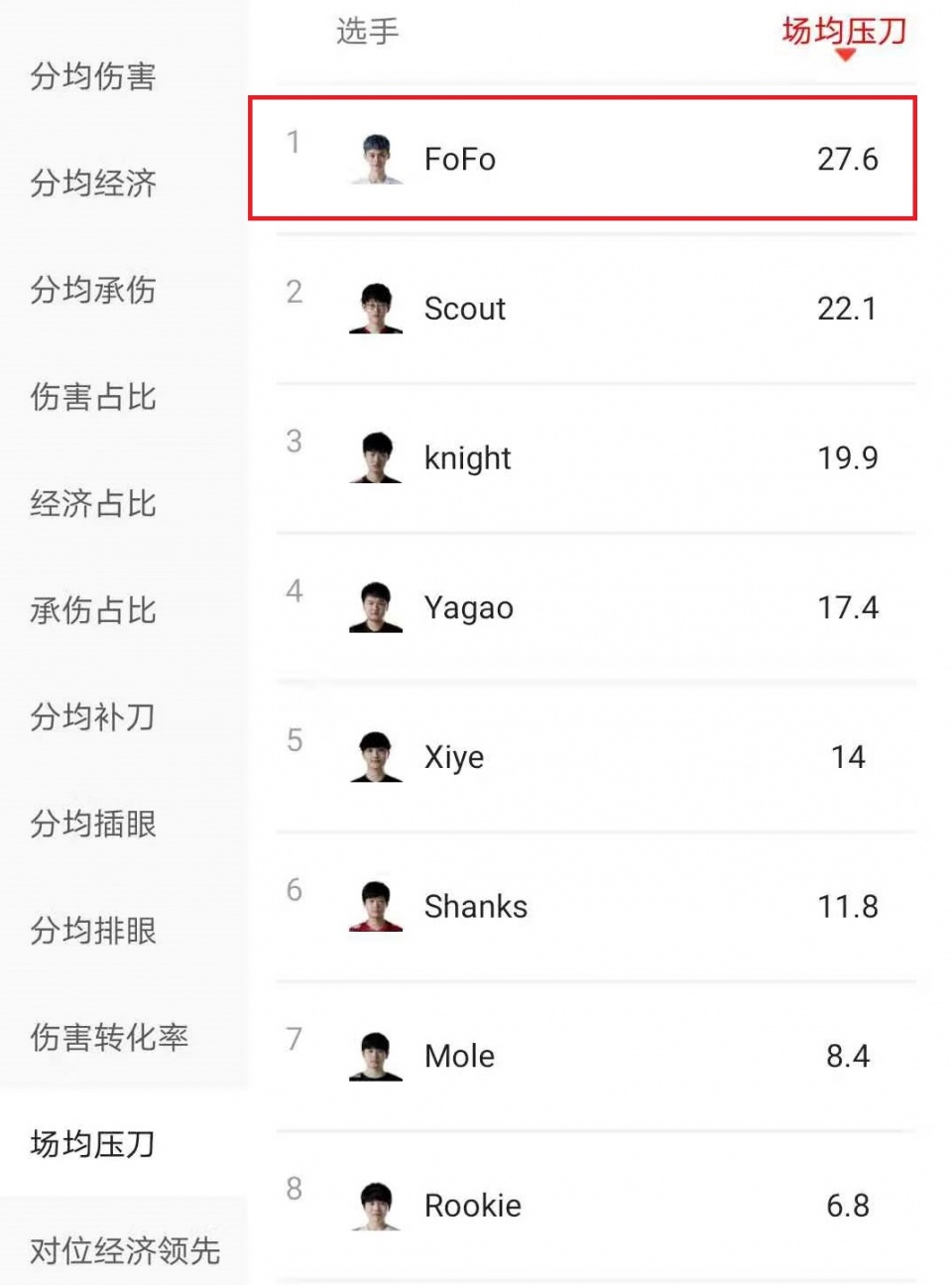 开云体育网页版-包含国产第一中单宝座易主！香克斯成LPL最后牌面，表现力压左手的词条