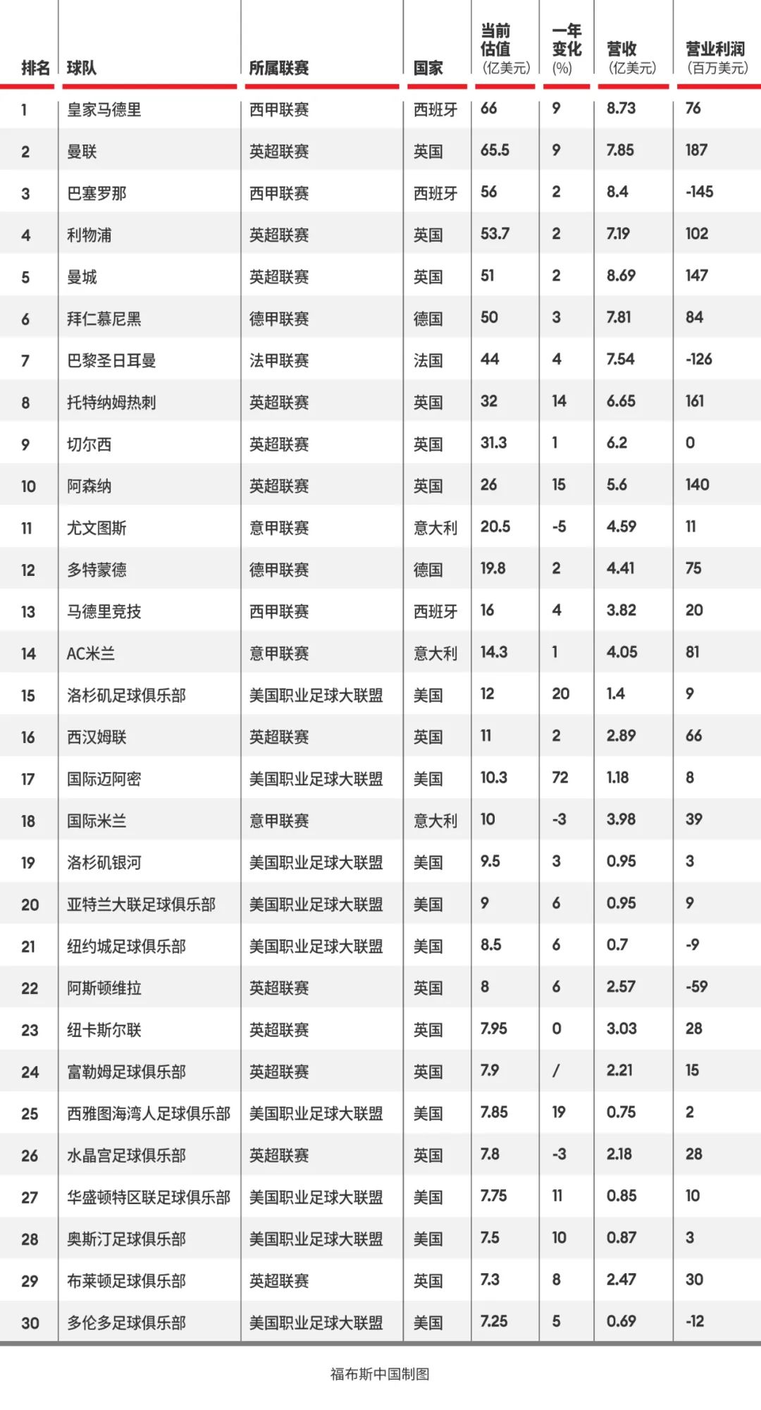 包含足球主流联赛最新战况，球队技术有了提升的词条