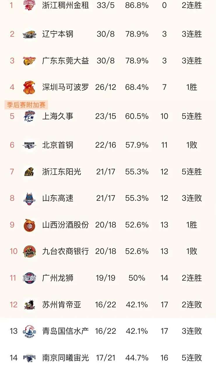 竞技篮球联赛积分榜拉开激烈争夺的简单介绍