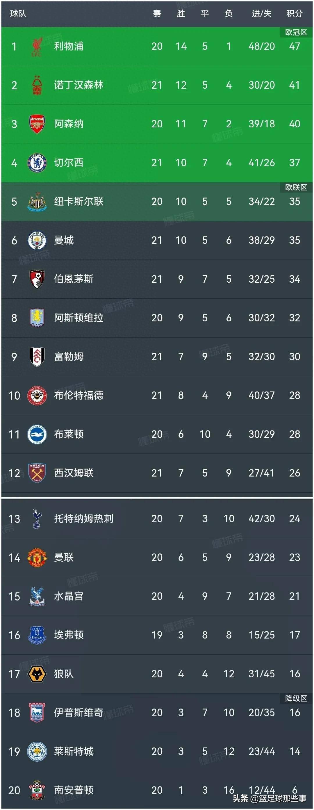 利物浦战胜对手，领跑积分榜不可撼动